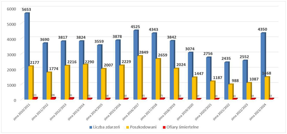 Liczba zdarzeń z tlenkiem węgla, osób poszkodowanych i ofiar w latach 2010-2024